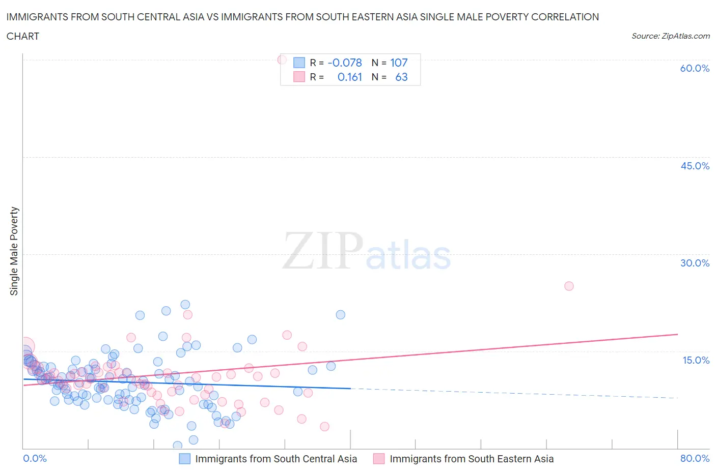 Immigrants from South Central Asia vs Immigrants from South Eastern Asia Single Male Poverty
