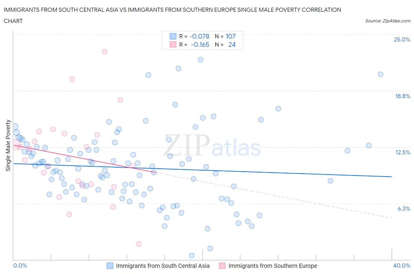 Immigrants from South Central Asia vs Immigrants from Southern Europe Single Male Poverty