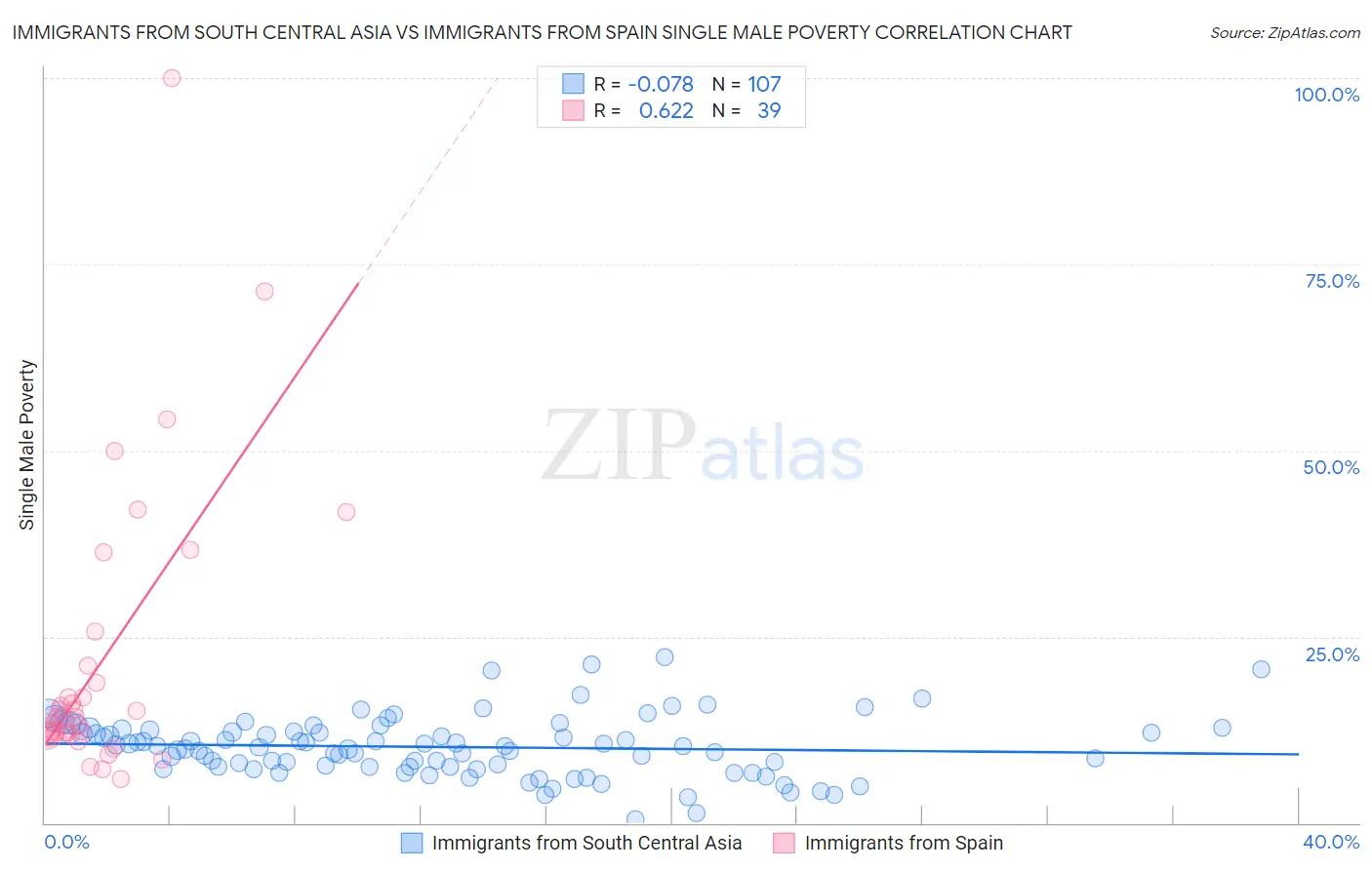 Immigrants from South Central Asia vs Immigrants from Spain Single Male Poverty