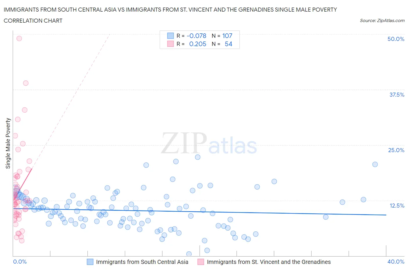 Immigrants from South Central Asia vs Immigrants from St. Vincent and the Grenadines Single Male Poverty