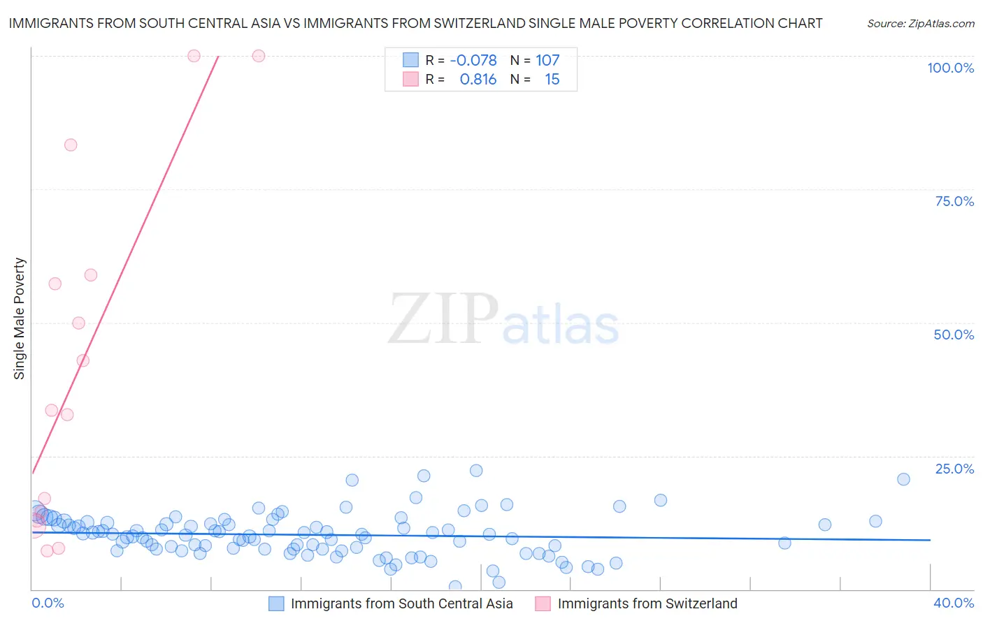 Immigrants from South Central Asia vs Immigrants from Switzerland Single Male Poverty