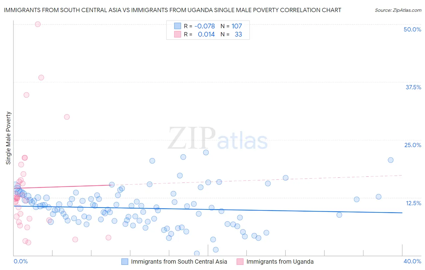 Immigrants from South Central Asia vs Immigrants from Uganda Single Male Poverty