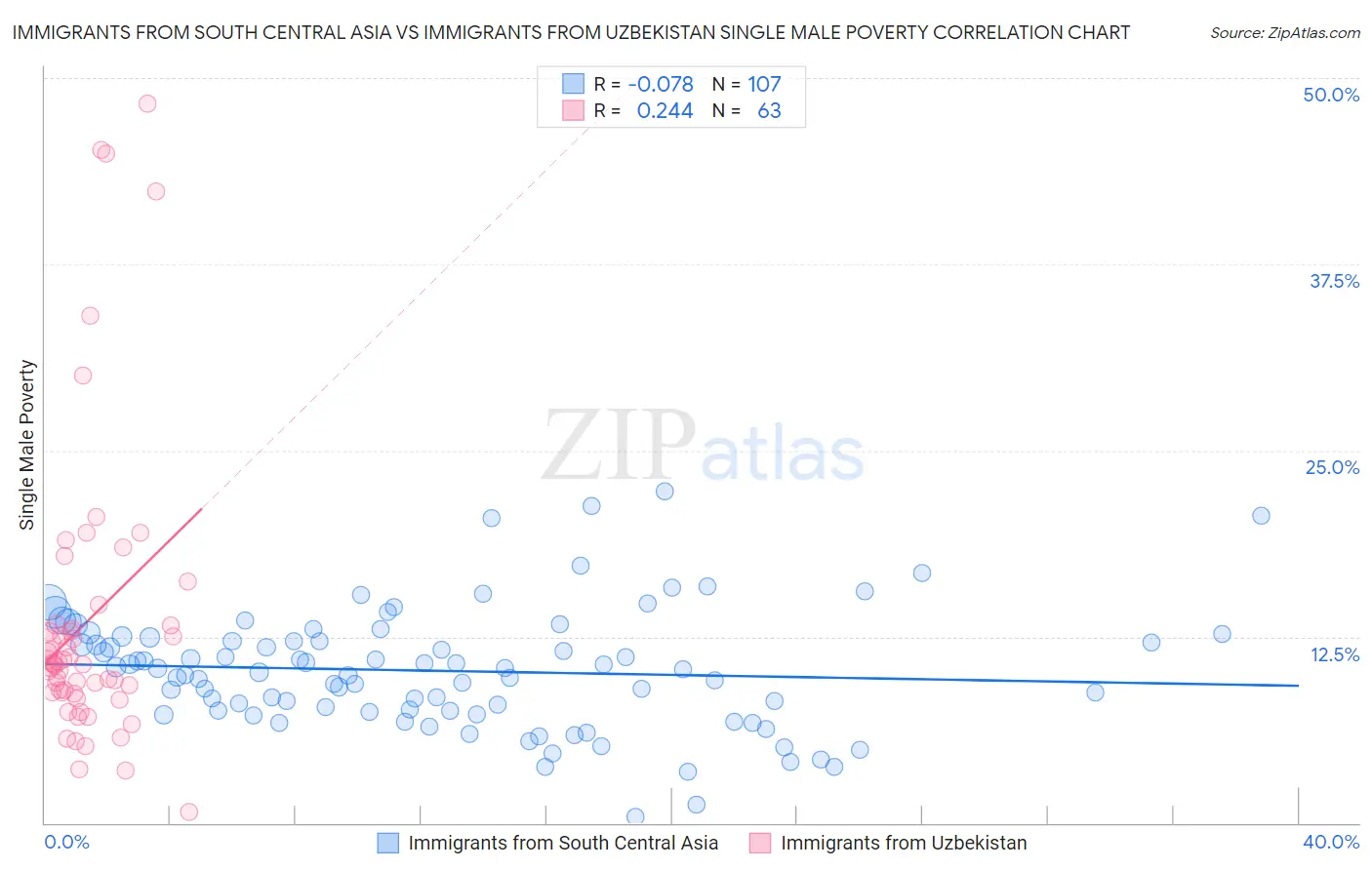 Immigrants from South Central Asia vs Immigrants from Uzbekistan Single Male Poverty