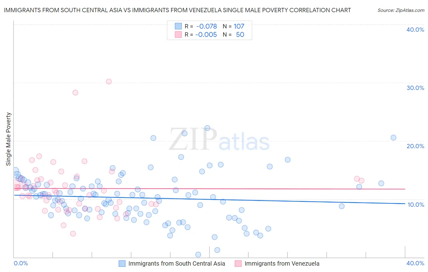 Immigrants from South Central Asia vs Immigrants from Venezuela Single Male Poverty