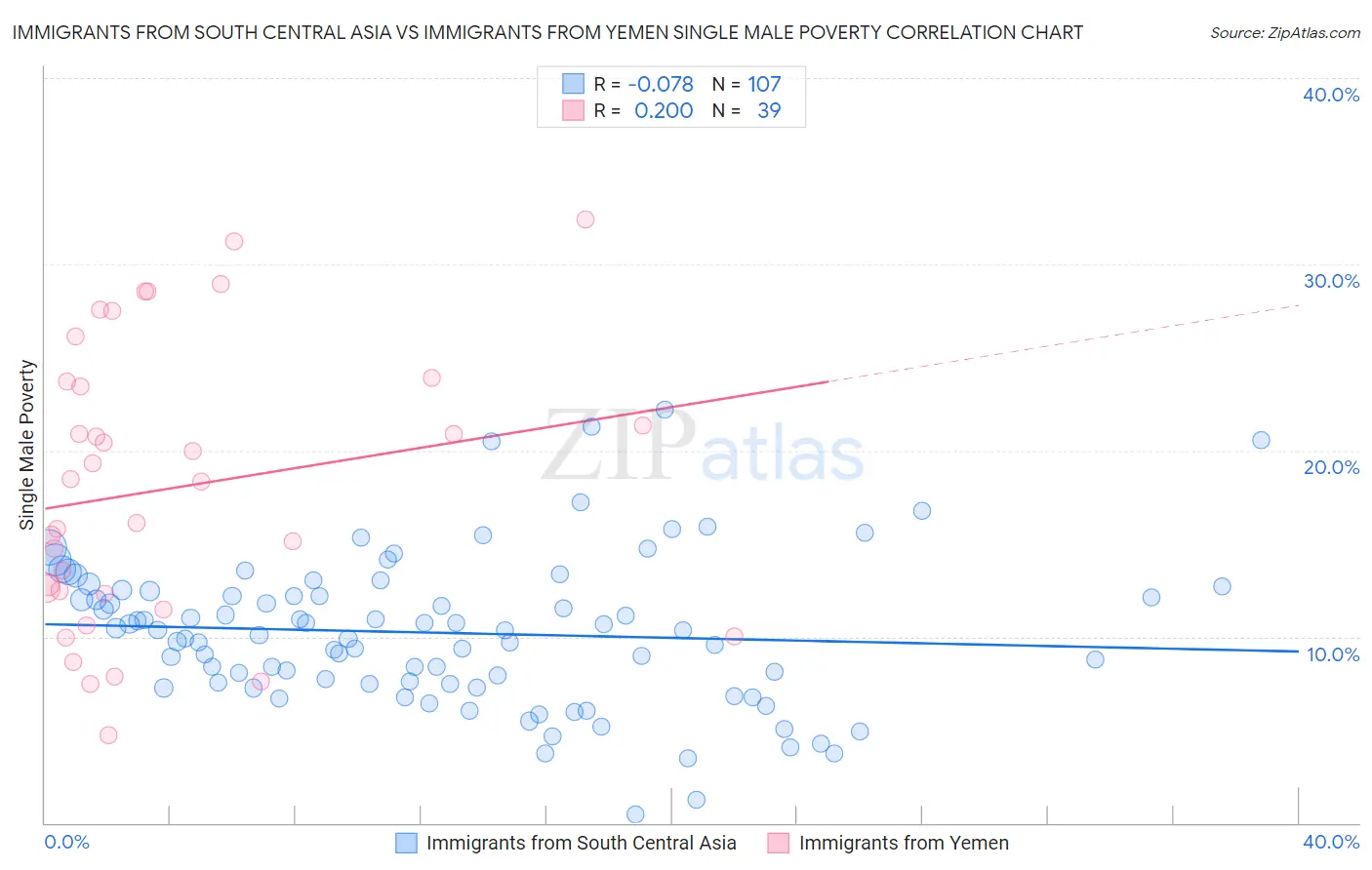 Immigrants from South Central Asia vs Immigrants from Yemen Single Male Poverty