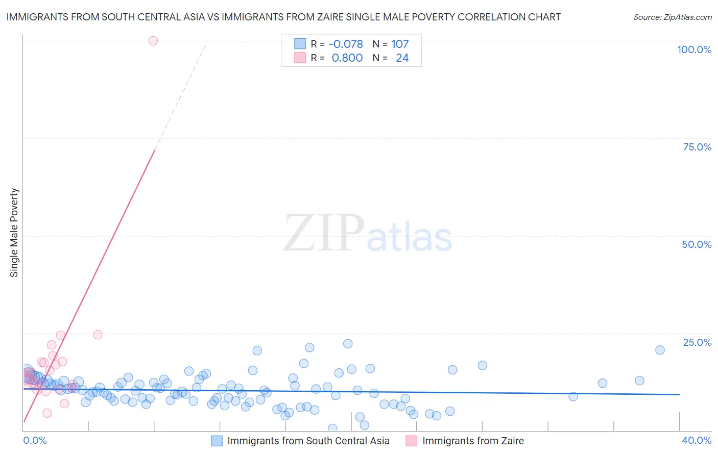 Immigrants from South Central Asia vs Immigrants from Zaire Single Male Poverty