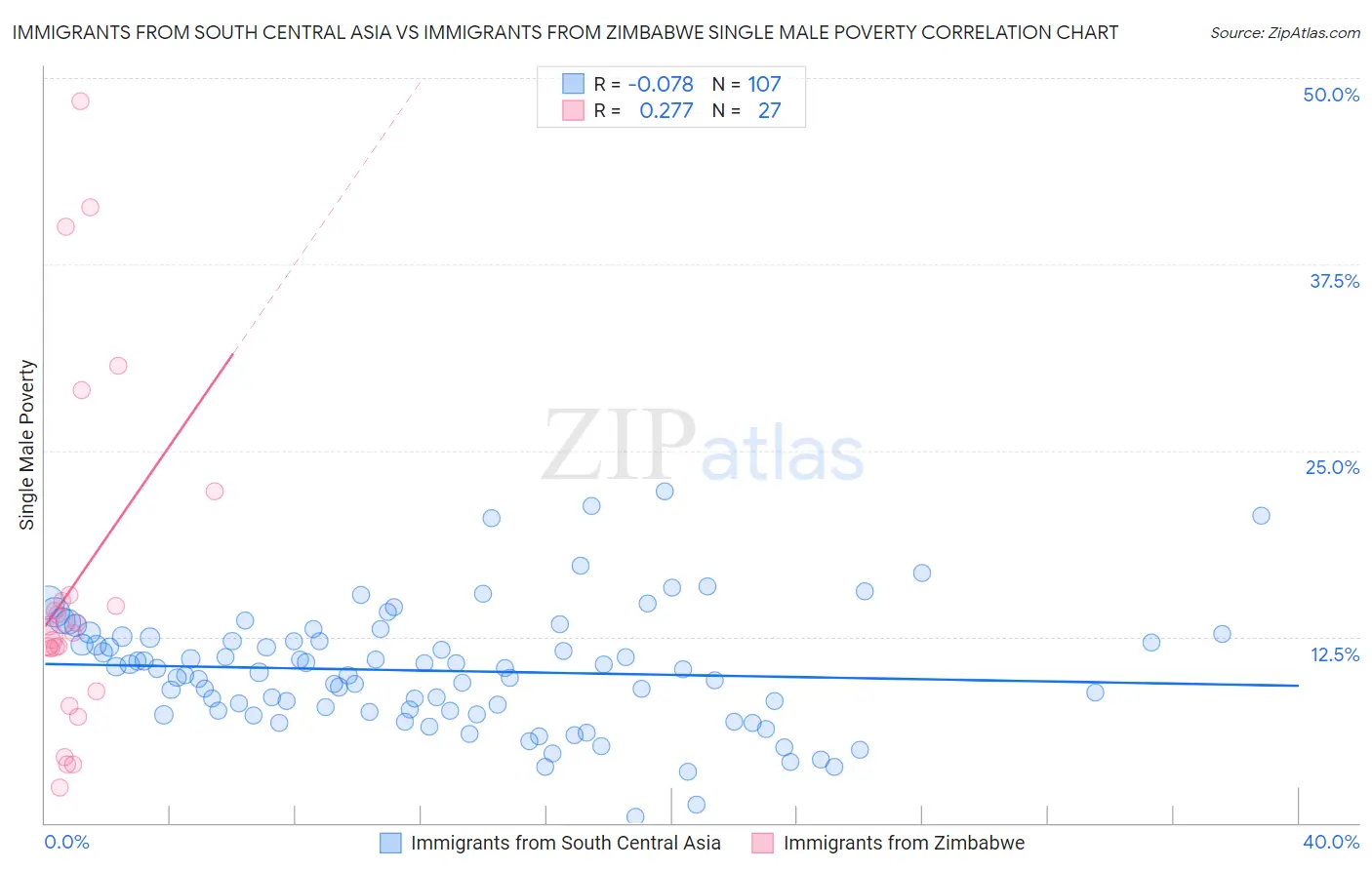 Immigrants from South Central Asia vs Immigrants from Zimbabwe Single Male Poverty