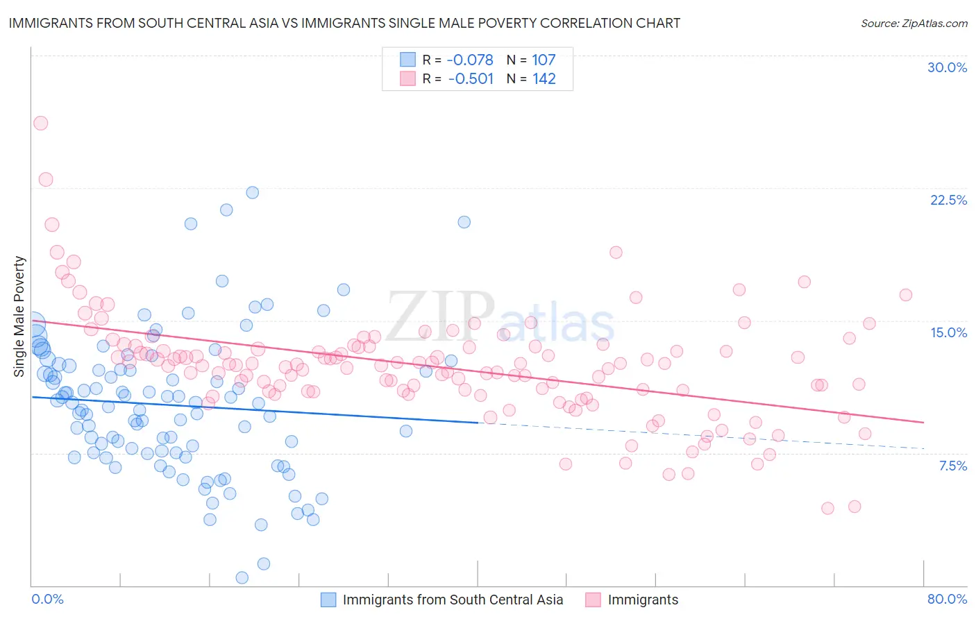 Immigrants from South Central Asia vs Immigrants Single Male Poverty