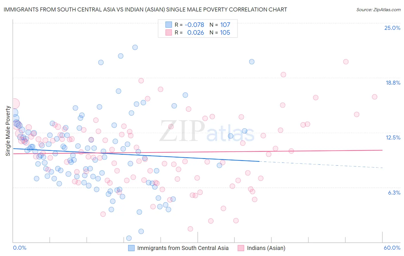 Immigrants from South Central Asia vs Indian (Asian) Single Male Poverty