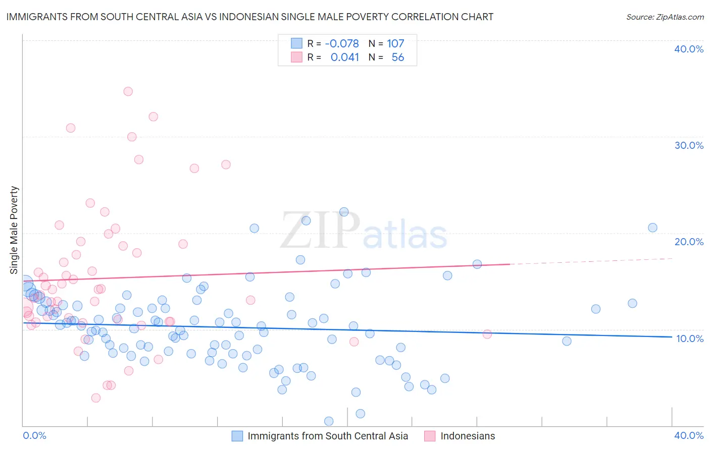 Immigrants from South Central Asia vs Indonesian Single Male Poverty