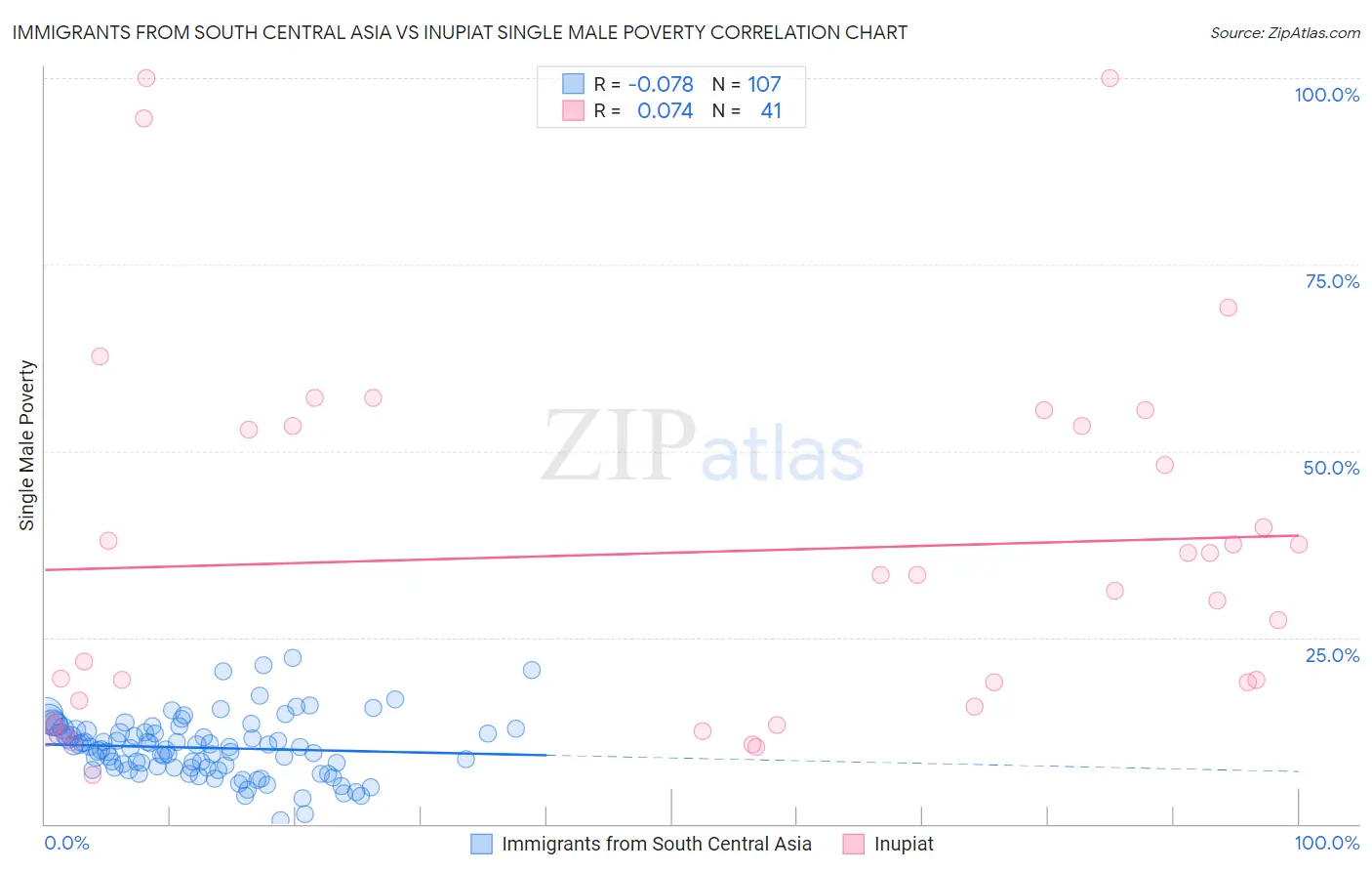 Immigrants from South Central Asia vs Inupiat Single Male Poverty