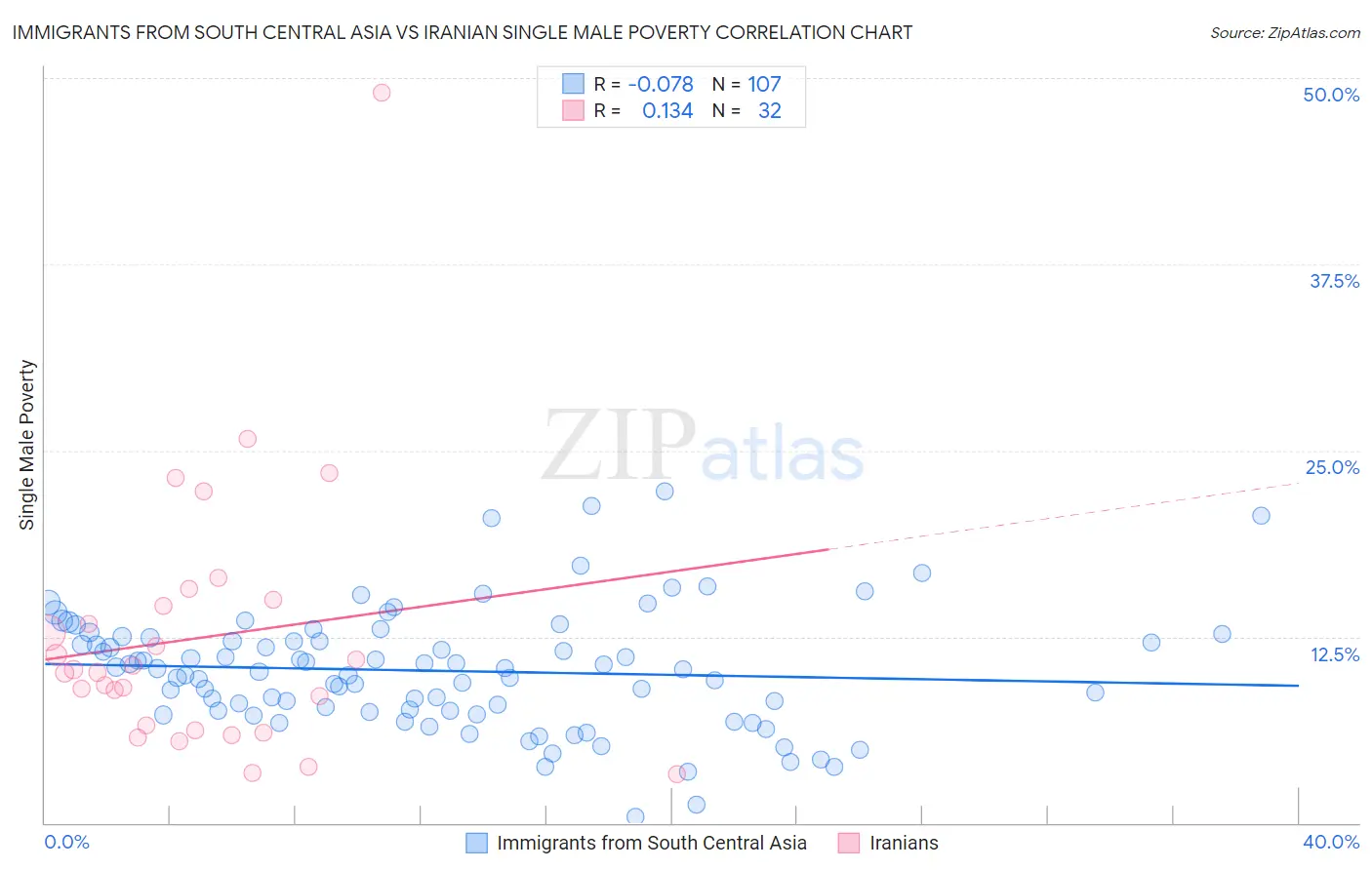 Immigrants from South Central Asia vs Iranian Single Male Poverty