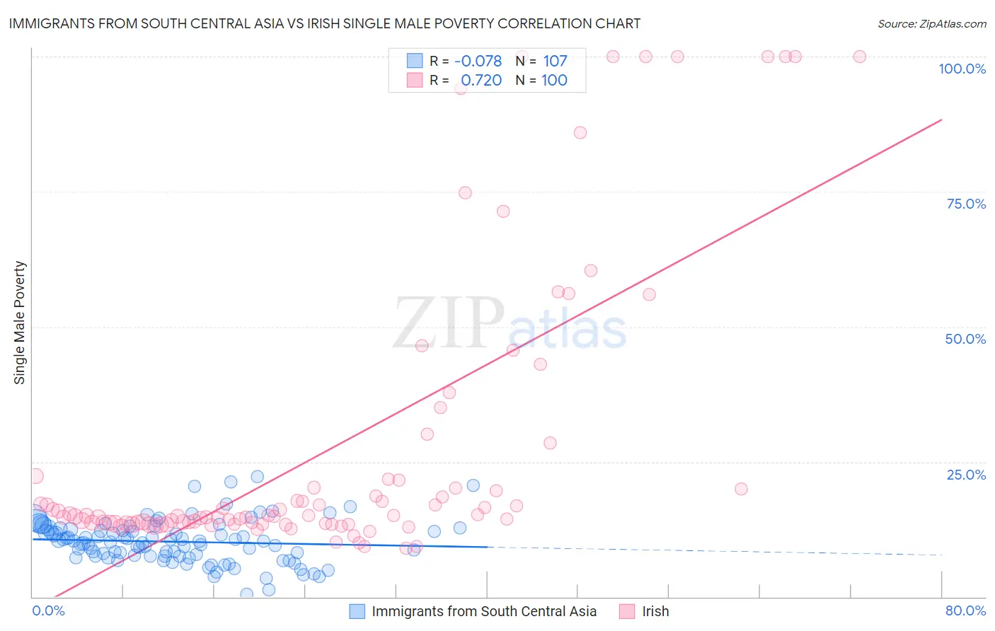 Immigrants from South Central Asia vs Irish Single Male Poverty