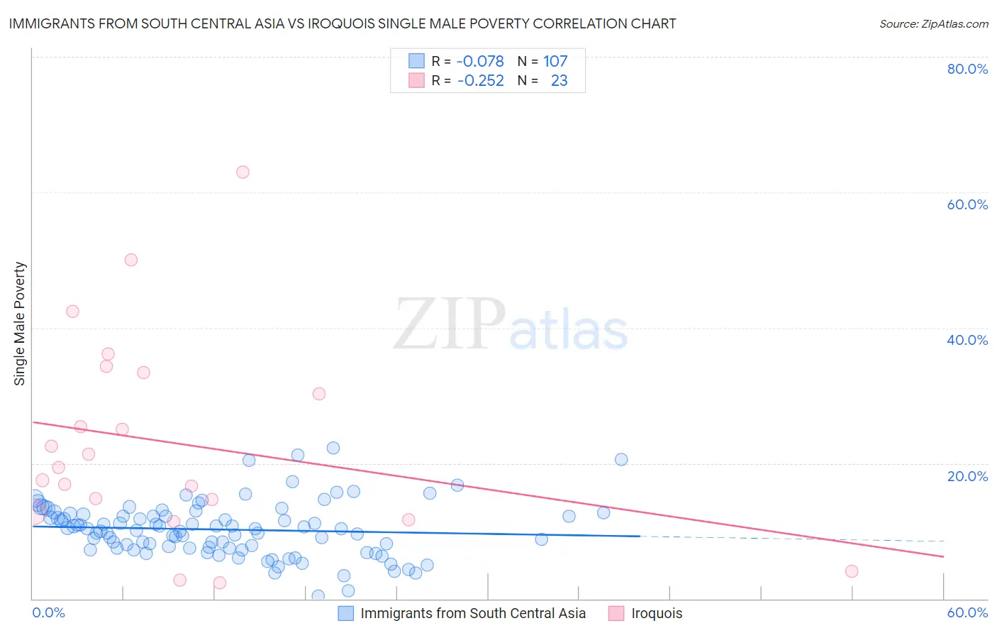 Immigrants from South Central Asia vs Iroquois Single Male Poverty