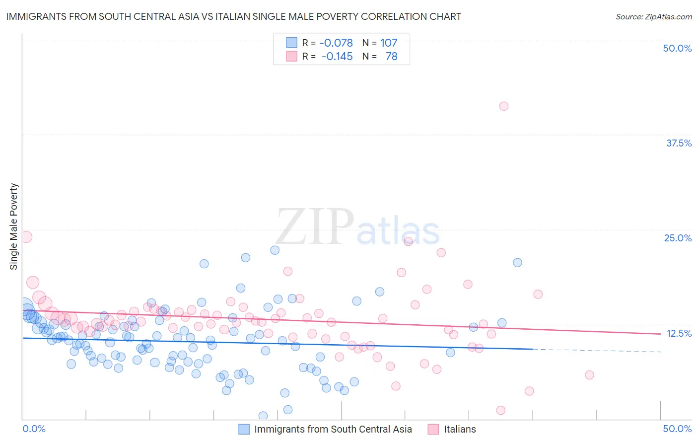 Immigrants from South Central Asia vs Italian Single Male Poverty