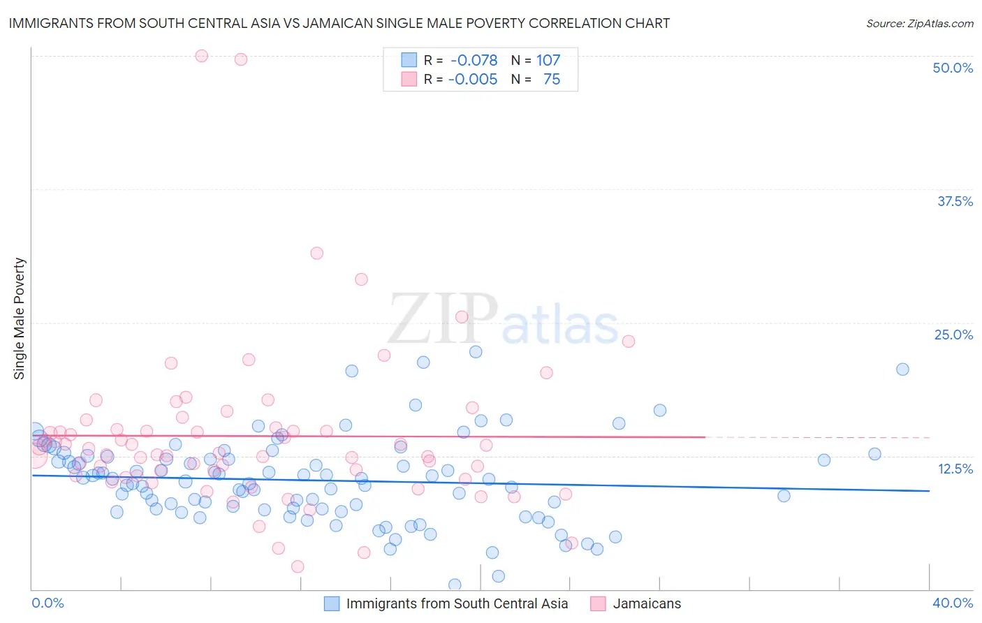 Immigrants from South Central Asia vs Jamaican Single Male Poverty