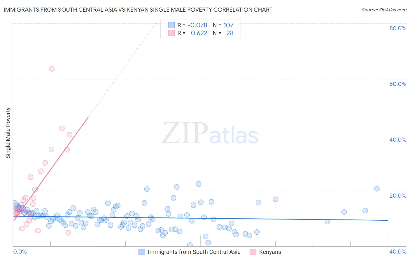 Immigrants from South Central Asia vs Kenyan Single Male Poverty