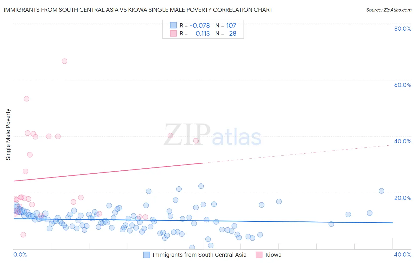 Immigrants from South Central Asia vs Kiowa Single Male Poverty