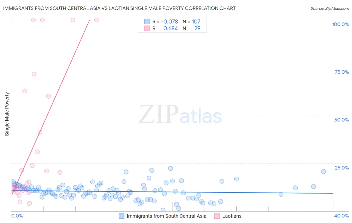 Immigrants from South Central Asia vs Laotian Single Male Poverty