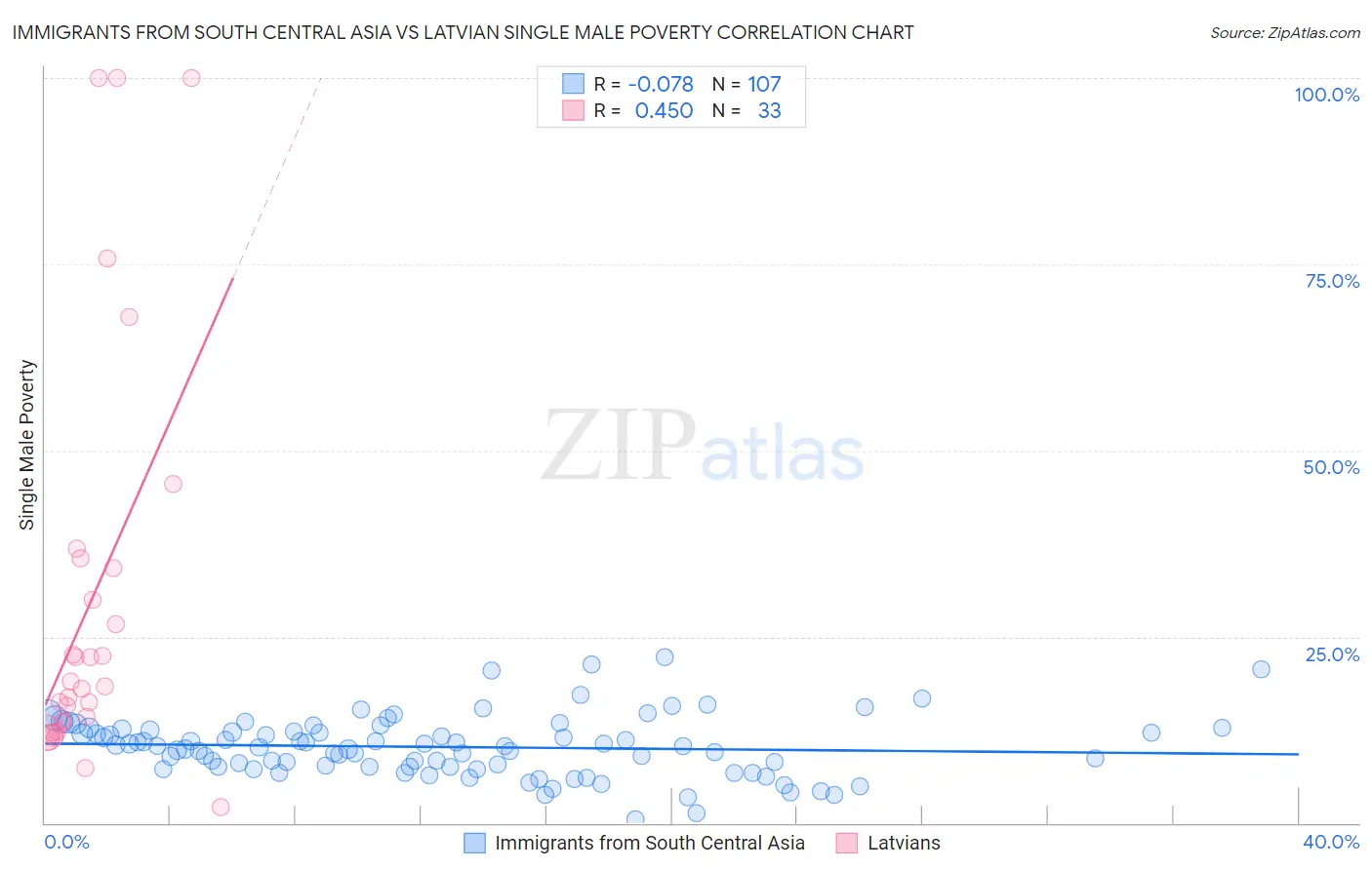 Immigrants from South Central Asia vs Latvian Single Male Poverty