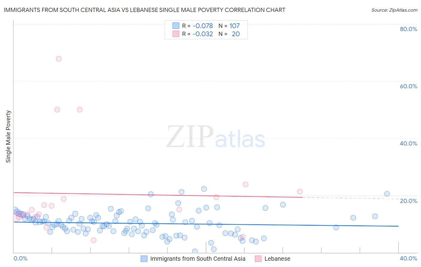 Immigrants from South Central Asia vs Lebanese Single Male Poverty