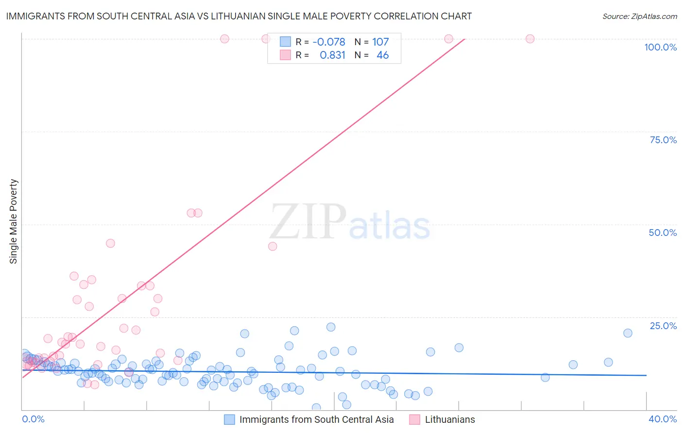 Immigrants from South Central Asia vs Lithuanian Single Male Poverty