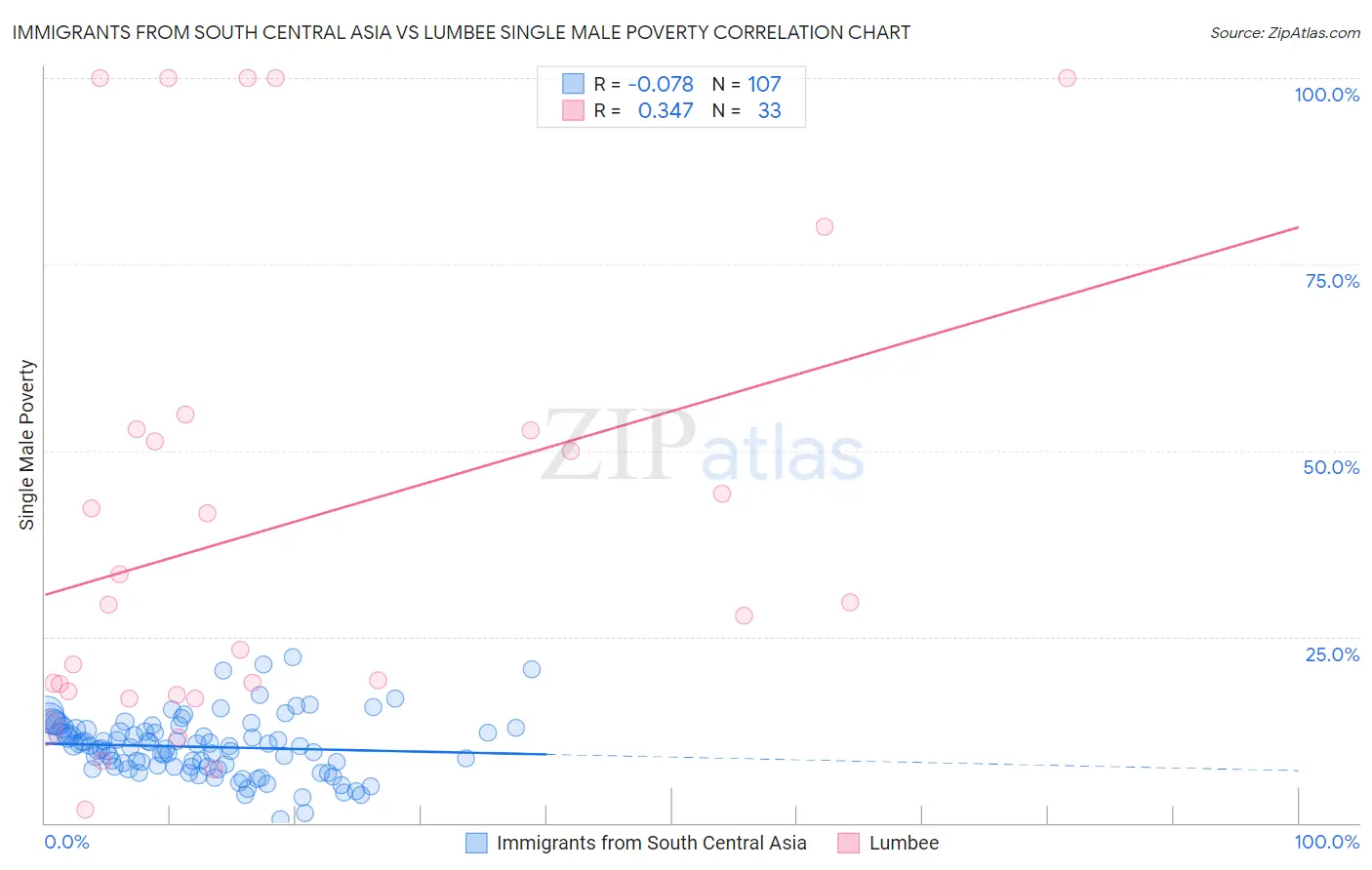 Immigrants from South Central Asia vs Lumbee Single Male Poverty