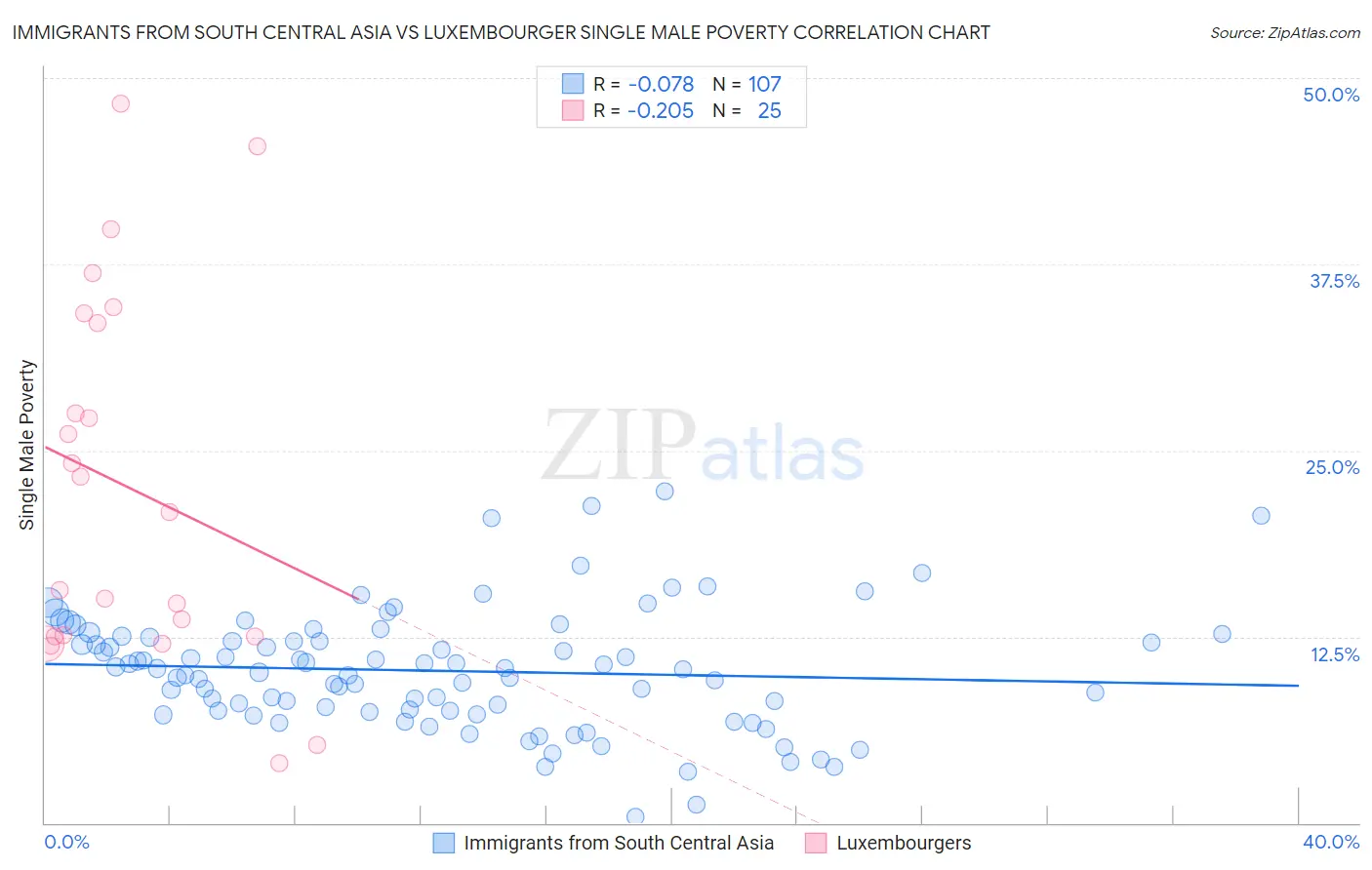 Immigrants from South Central Asia vs Luxembourger Single Male Poverty