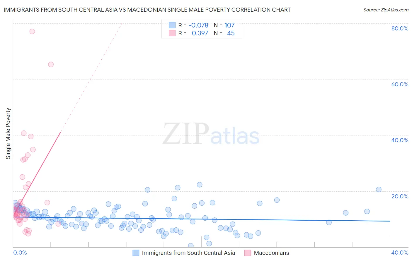 Immigrants from South Central Asia vs Macedonian Single Male Poverty