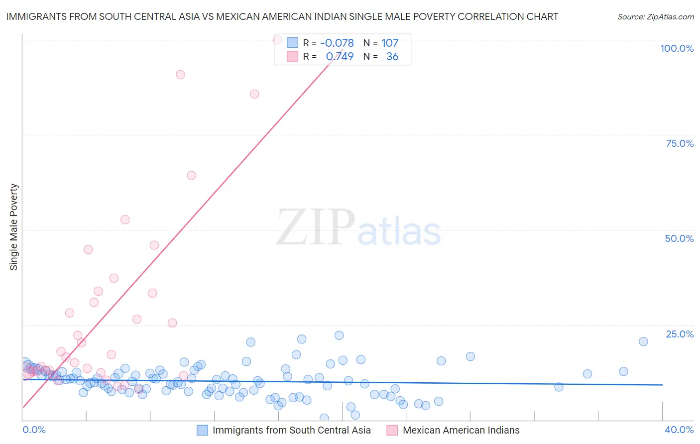 Immigrants from South Central Asia vs Mexican American Indian Single Male Poverty