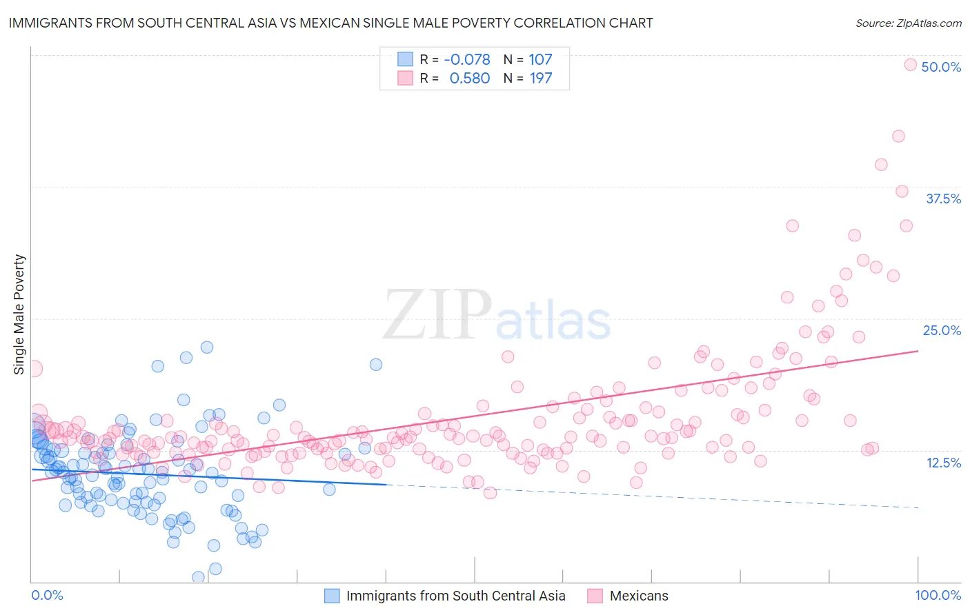Immigrants from South Central Asia vs Mexican Single Male Poverty