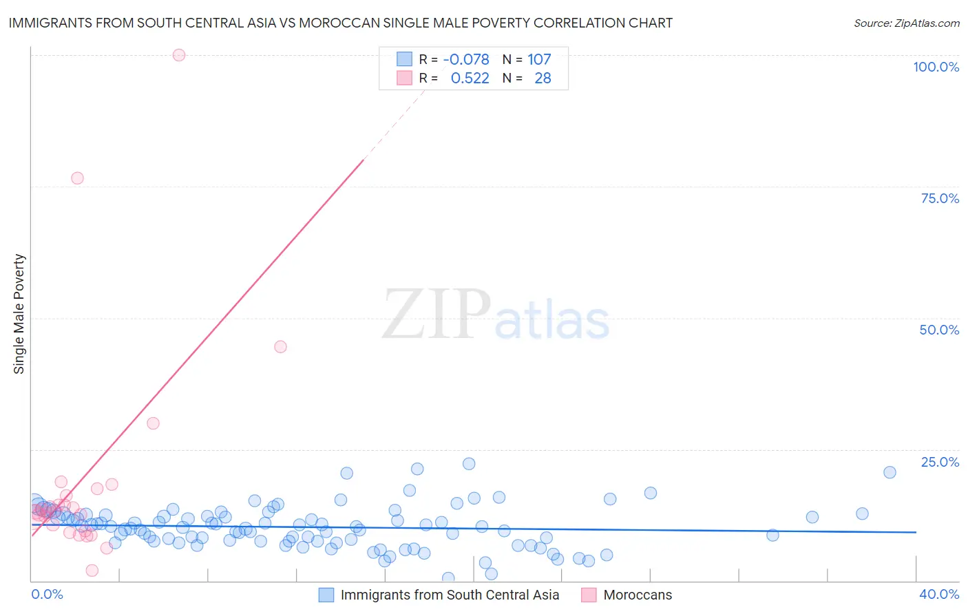 Immigrants from South Central Asia vs Moroccan Single Male Poverty
