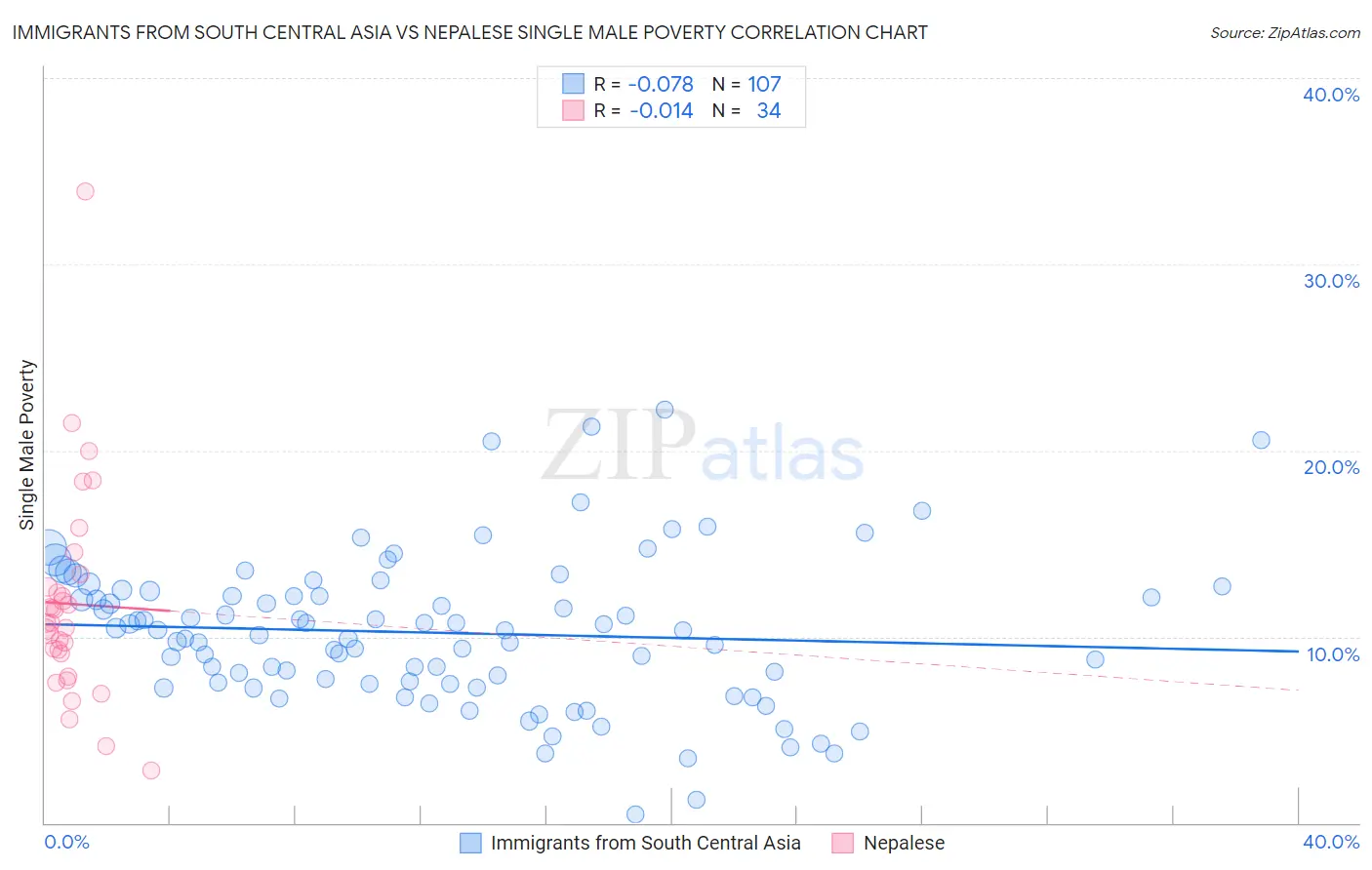 Immigrants from South Central Asia vs Nepalese Single Male Poverty