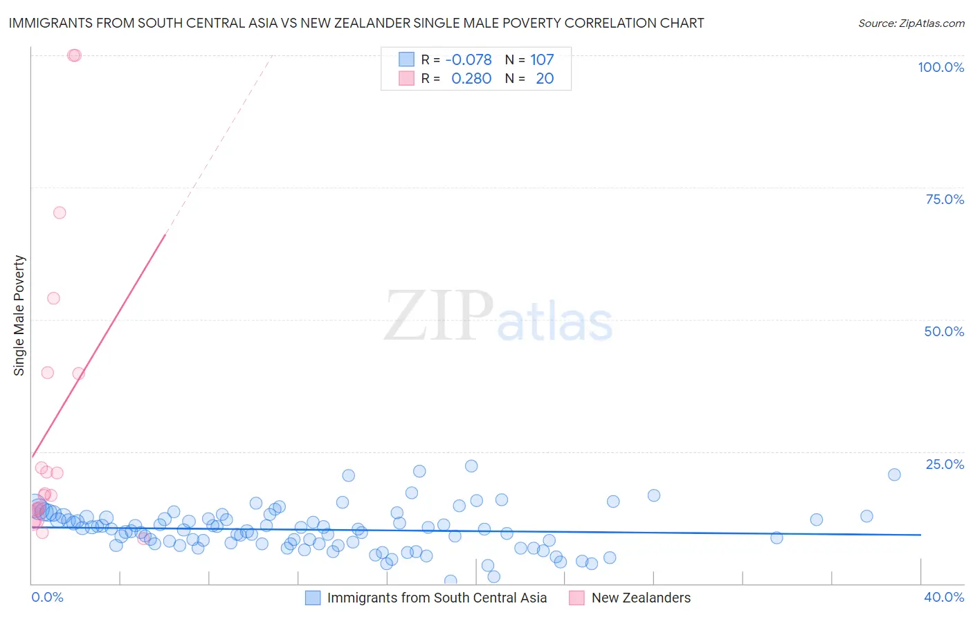 Immigrants from South Central Asia vs New Zealander Single Male Poverty