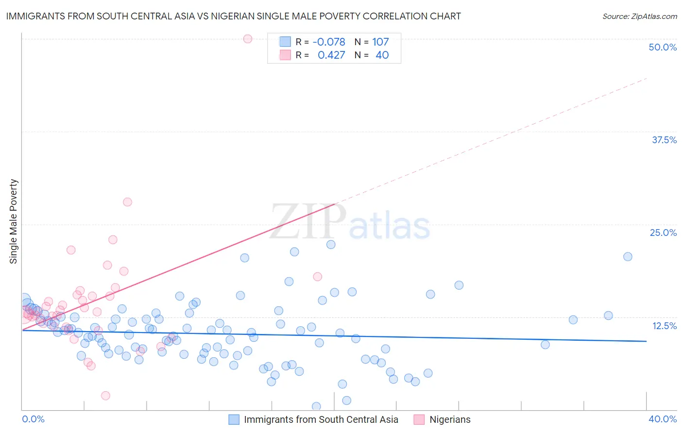 Immigrants from South Central Asia vs Nigerian Single Male Poverty