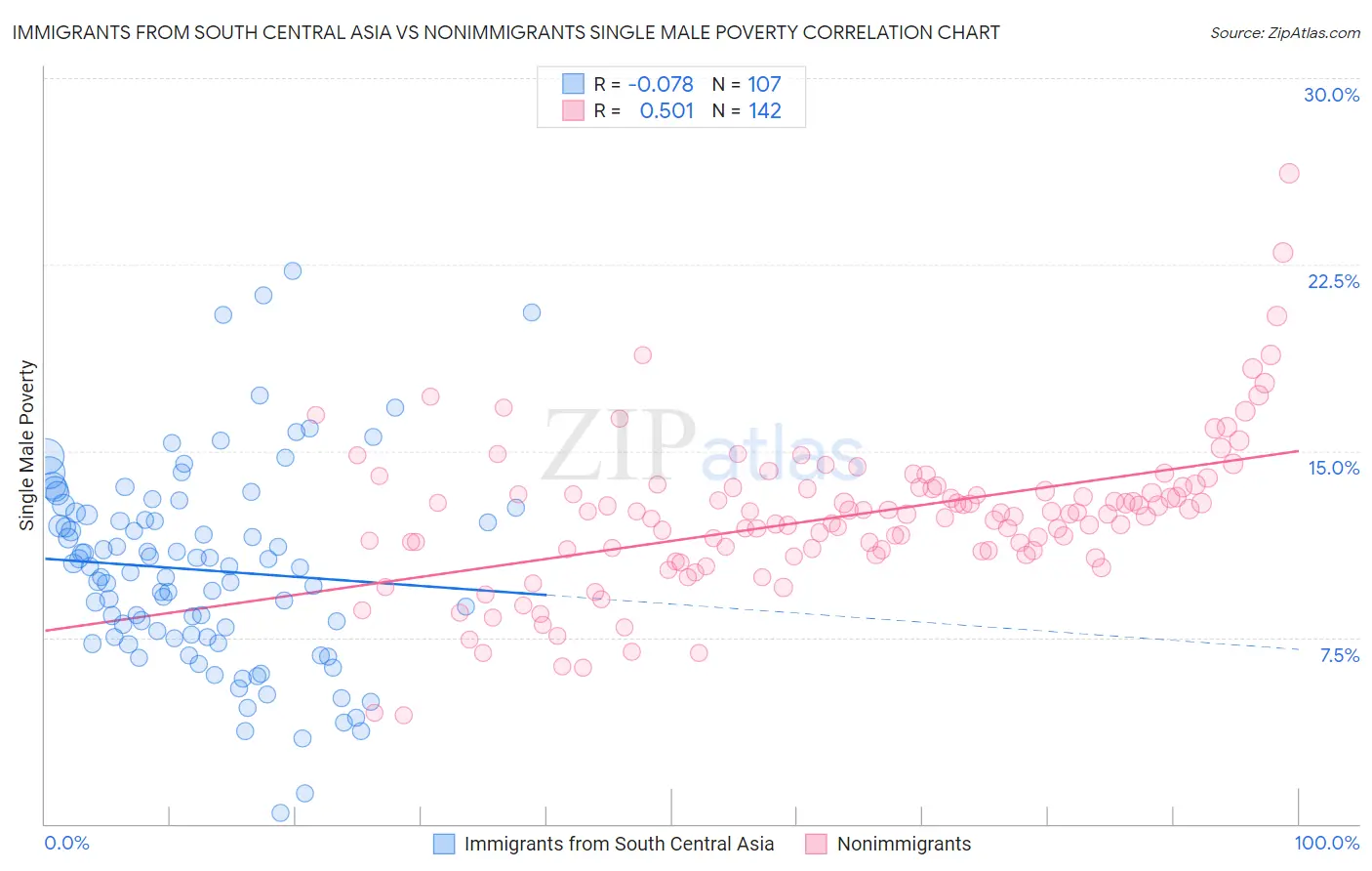 Immigrants from South Central Asia vs Nonimmigrants Single Male Poverty