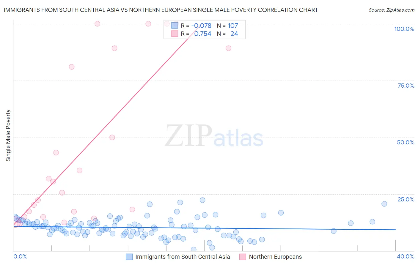 Immigrants from South Central Asia vs Northern European Single Male Poverty