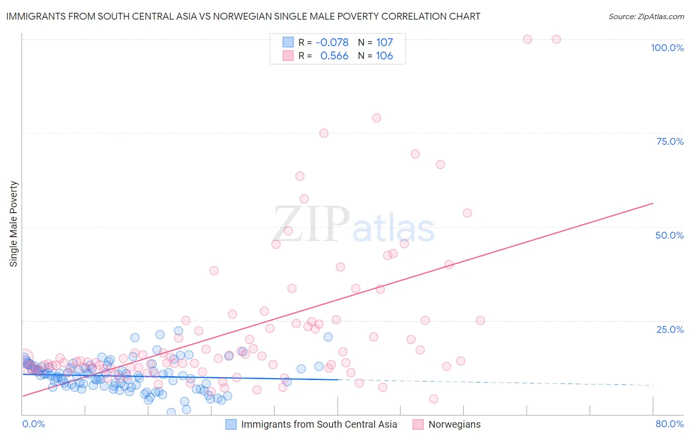 Immigrants from South Central Asia vs Norwegian Single Male Poverty