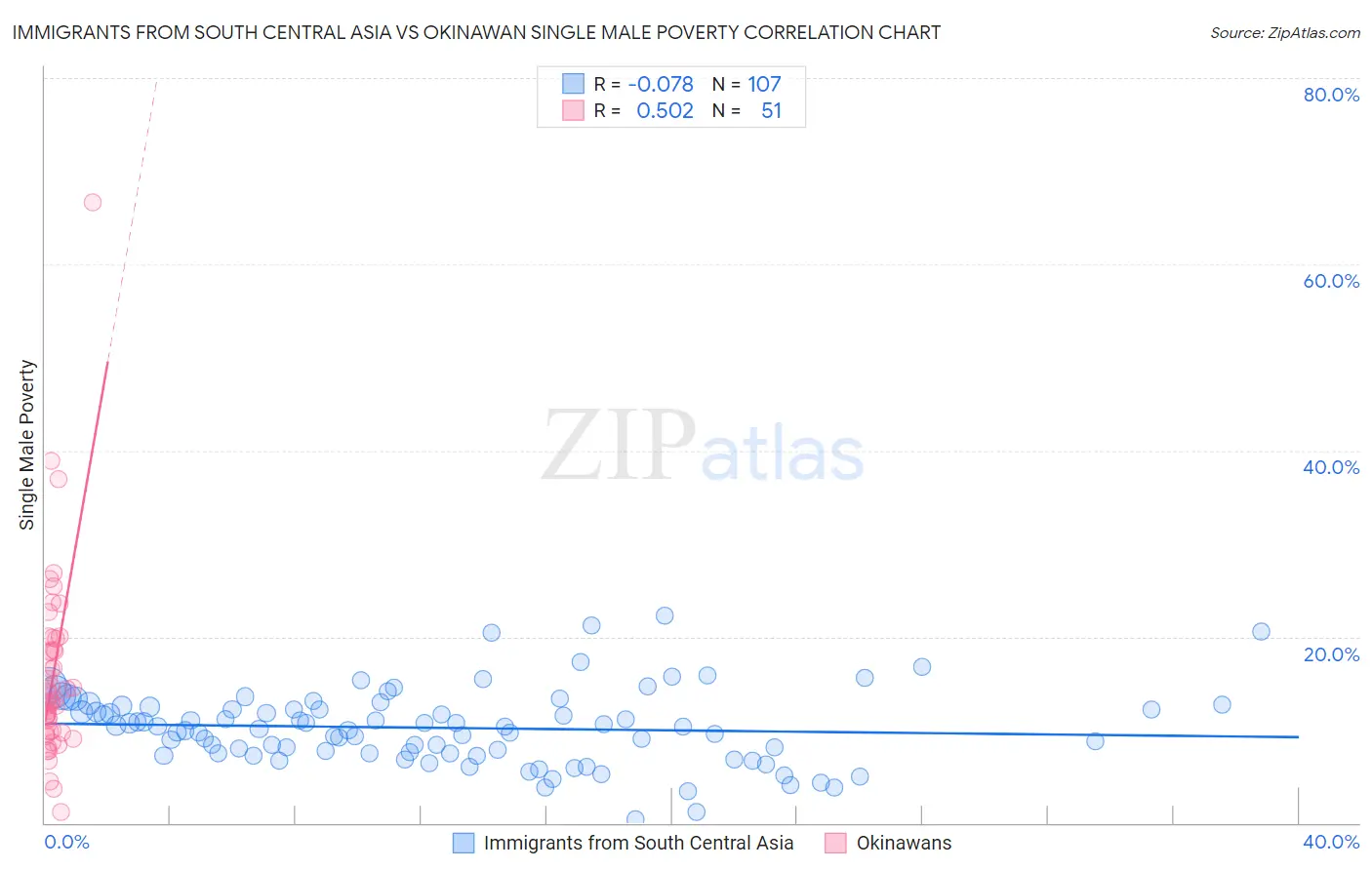 Immigrants from South Central Asia vs Okinawan Single Male Poverty