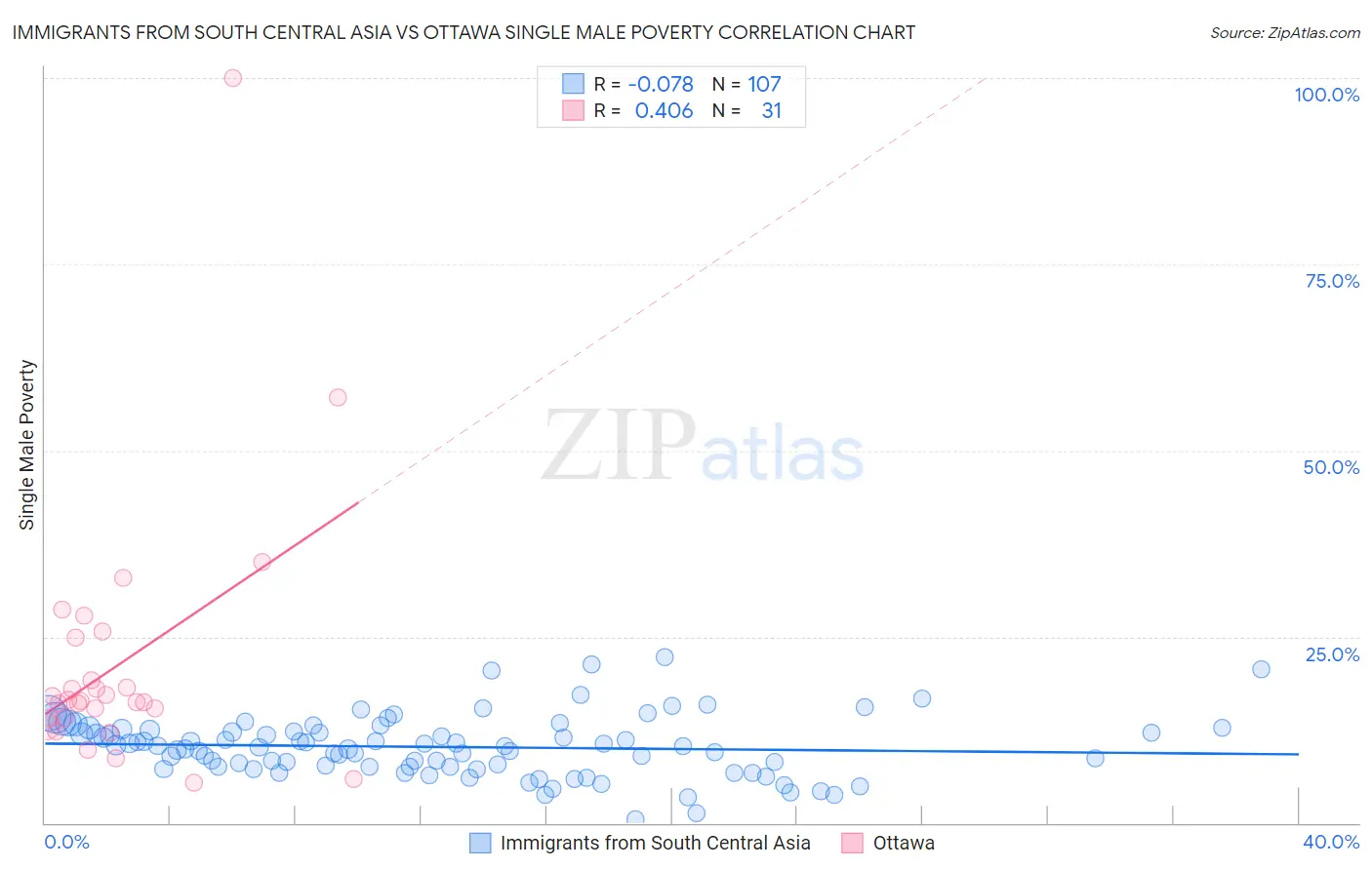 Immigrants from South Central Asia vs Ottawa Single Male Poverty