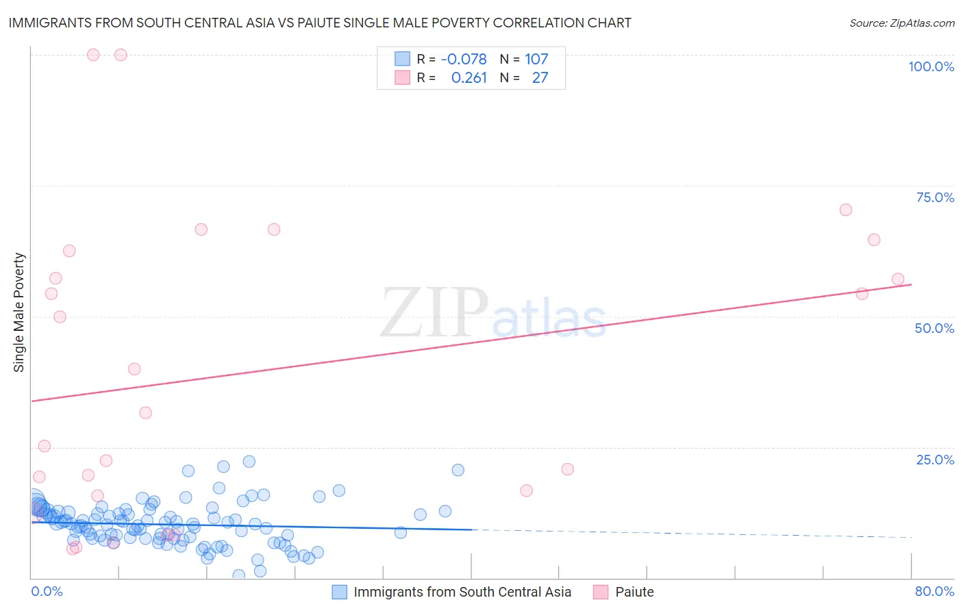 Immigrants from South Central Asia vs Paiute Single Male Poverty