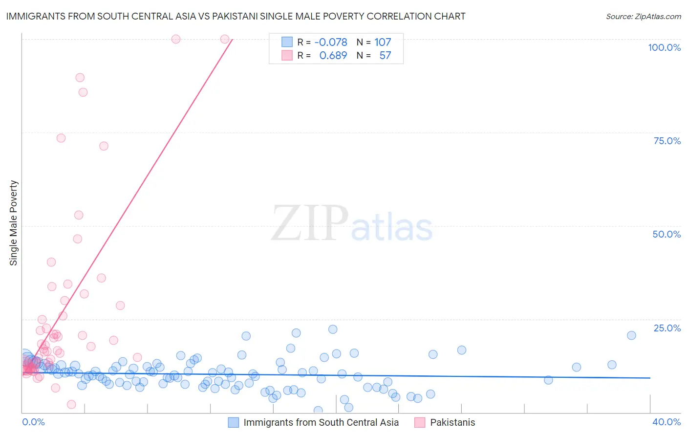 Immigrants from South Central Asia vs Pakistani Single Male Poverty