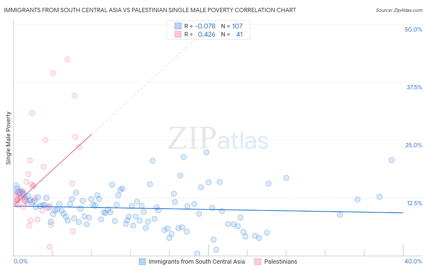 Immigrants from South Central Asia vs Palestinian Single Male Poverty