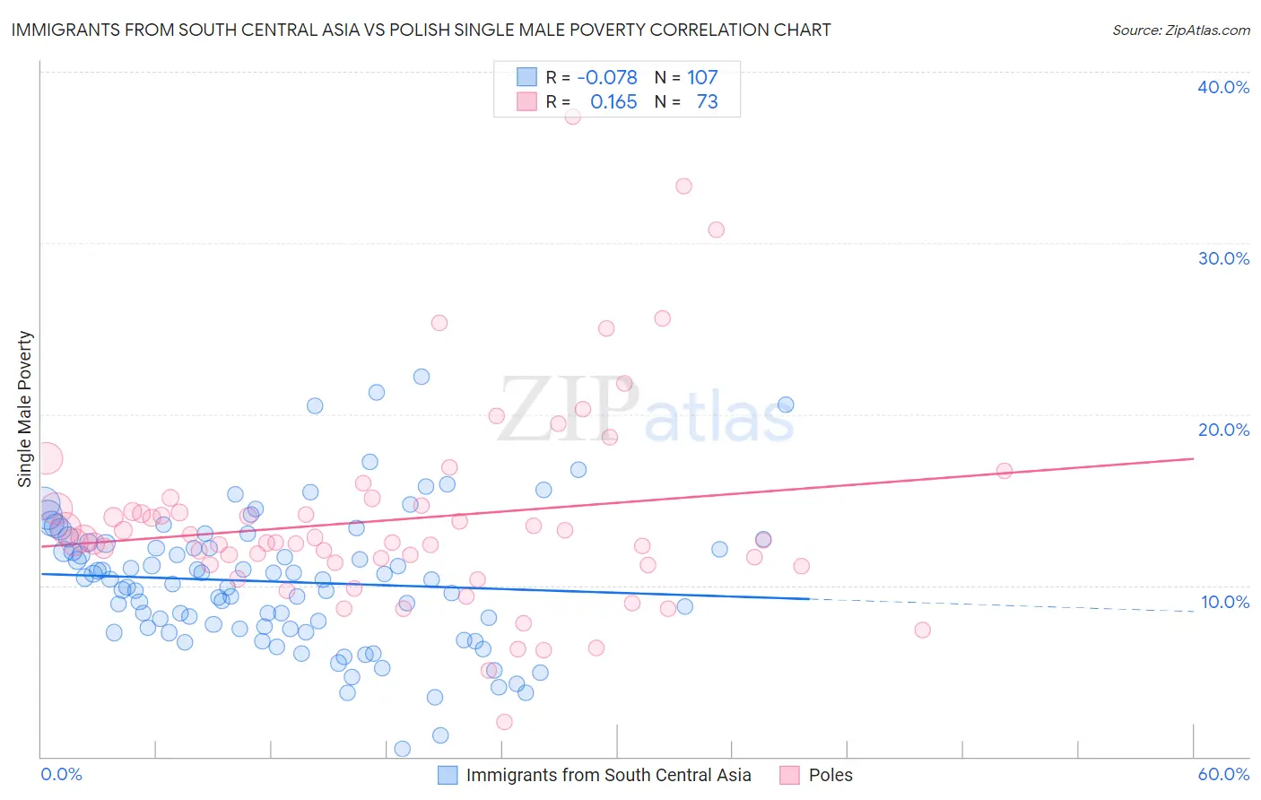 Immigrants from South Central Asia vs Polish Single Male Poverty