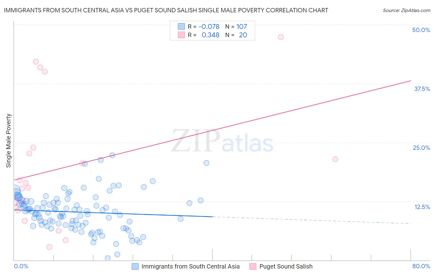 Immigrants from South Central Asia vs Puget Sound Salish Single Male Poverty