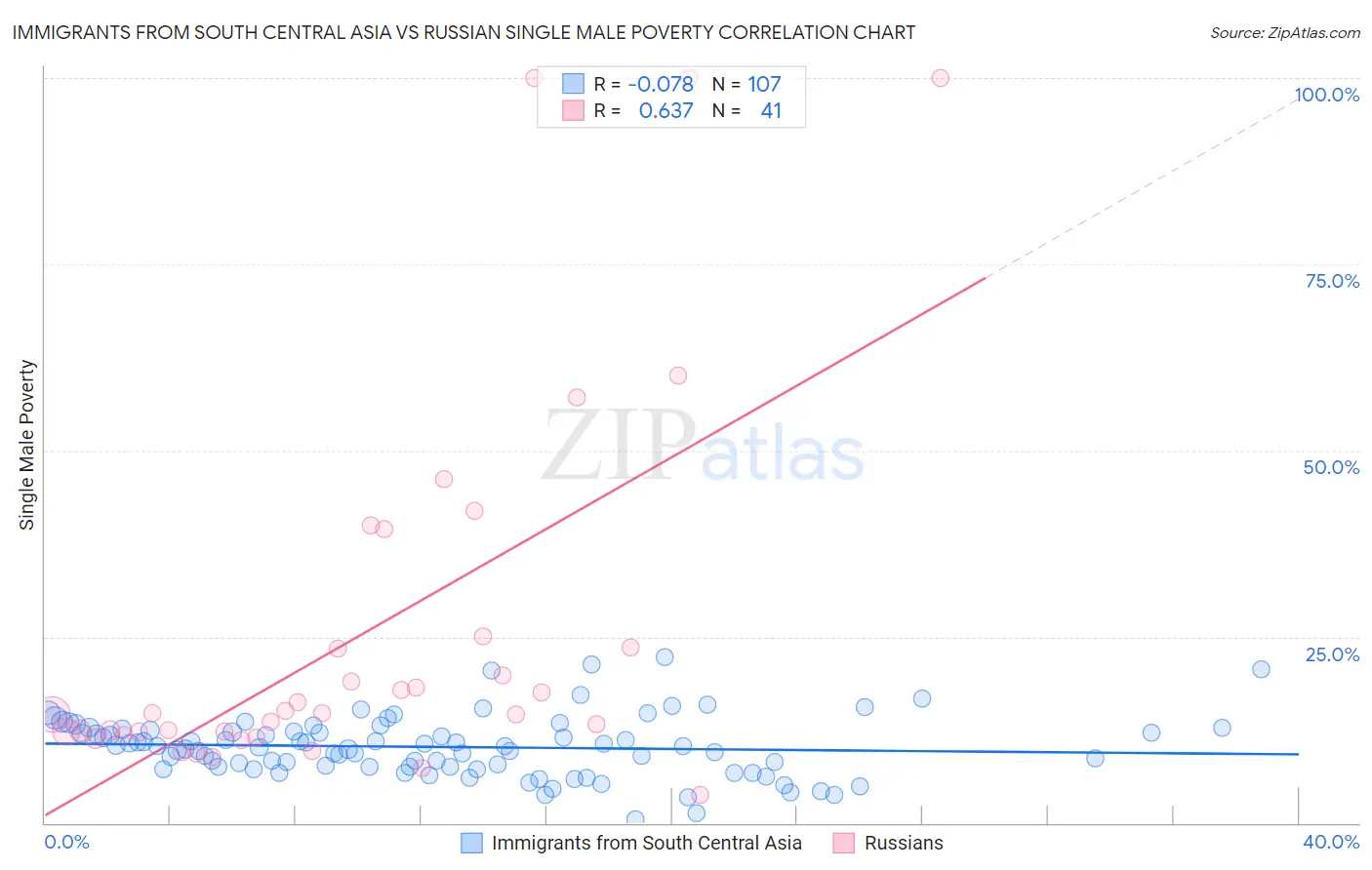 Immigrants from South Central Asia vs Russian Single Male Poverty
