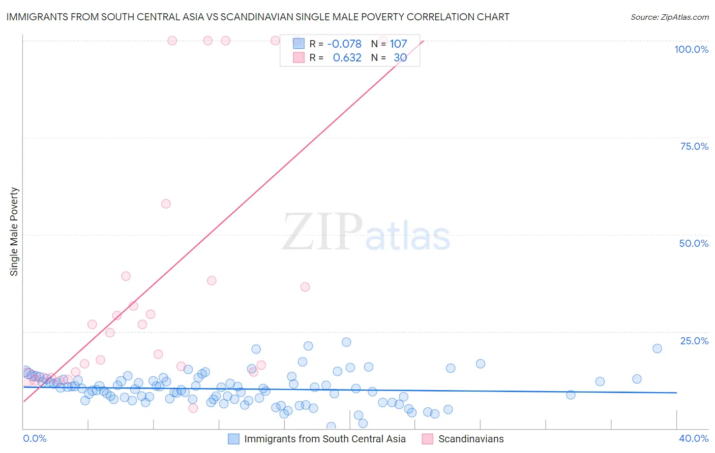 Immigrants from South Central Asia vs Scandinavian Single Male Poverty