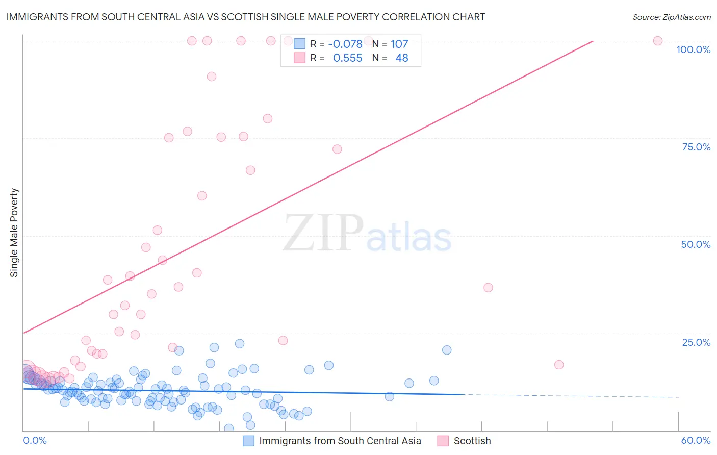 Immigrants from South Central Asia vs Scottish Single Male Poverty