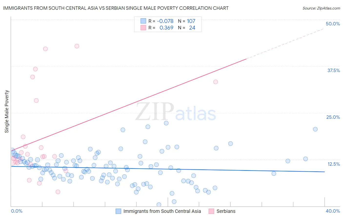 Immigrants from South Central Asia vs Serbian Single Male Poverty