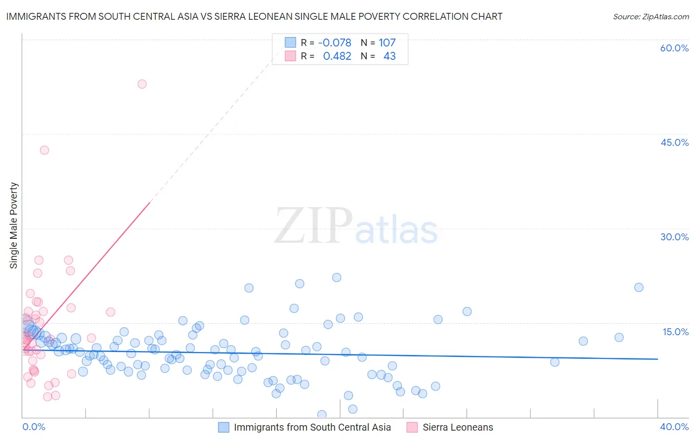 Immigrants from South Central Asia vs Sierra Leonean Single Male Poverty